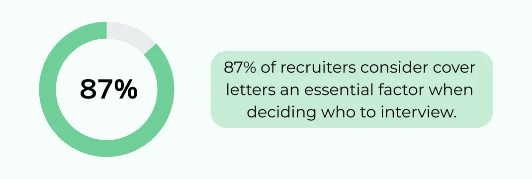 87% of recruiters consider cover letters an essential factor when deciding who to interview.