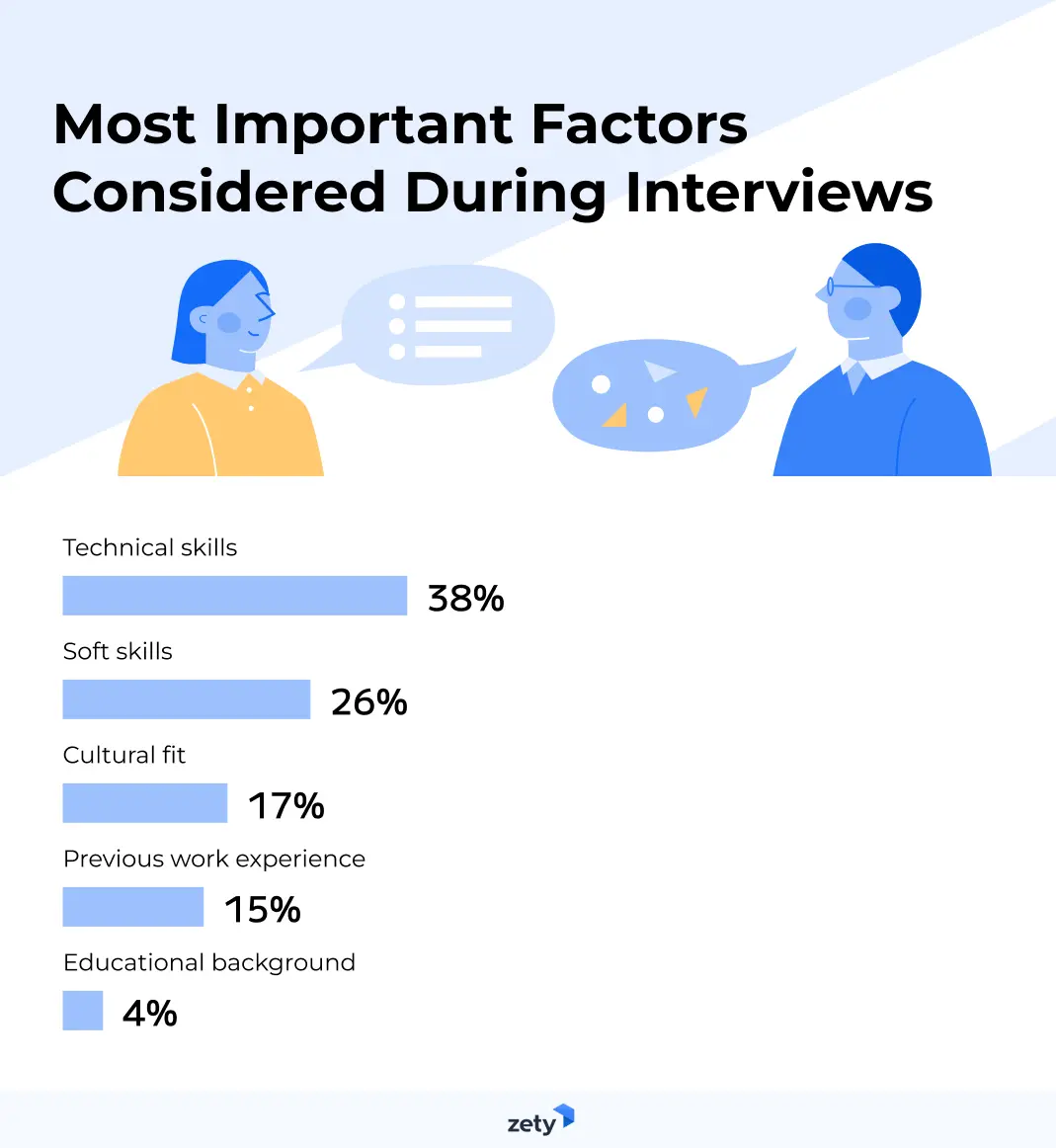 5 most important factors recruiters consider during candidate interviews