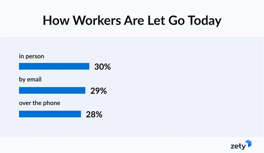 zety's survey found out that only 1 in 3 workers learned about job termination in person