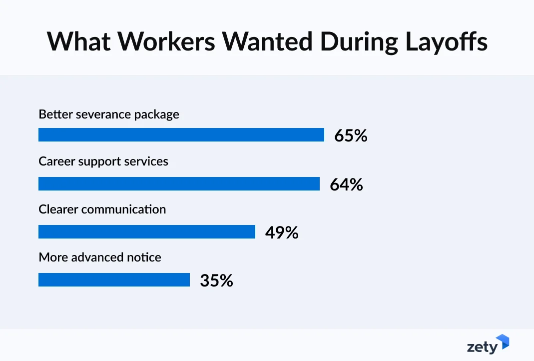 according to Zety's survey 65% of laid off employees wanted a better severance package
