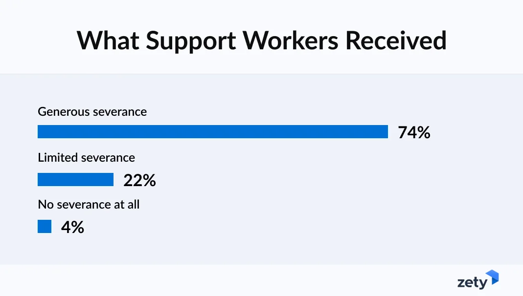 Zety's survey established that 74% of terminated workers received  generous severance packages