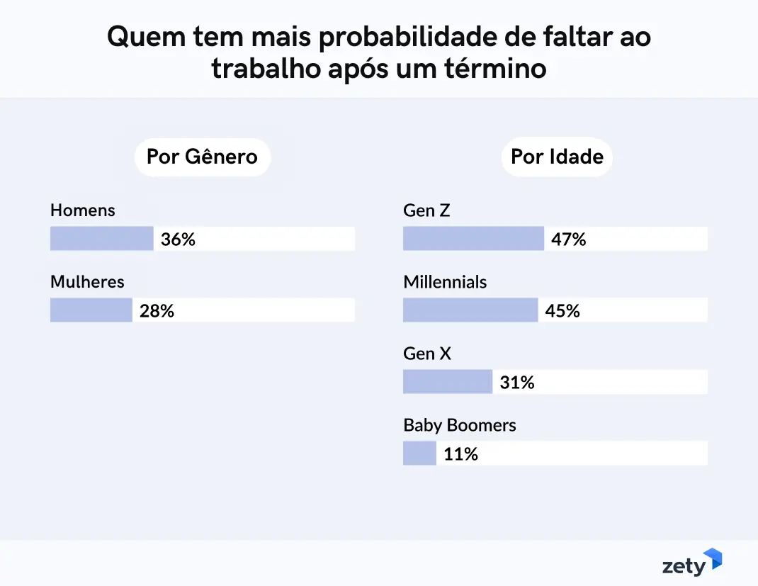 Quem tem mais probabilidade de faltar ao trabalho após término