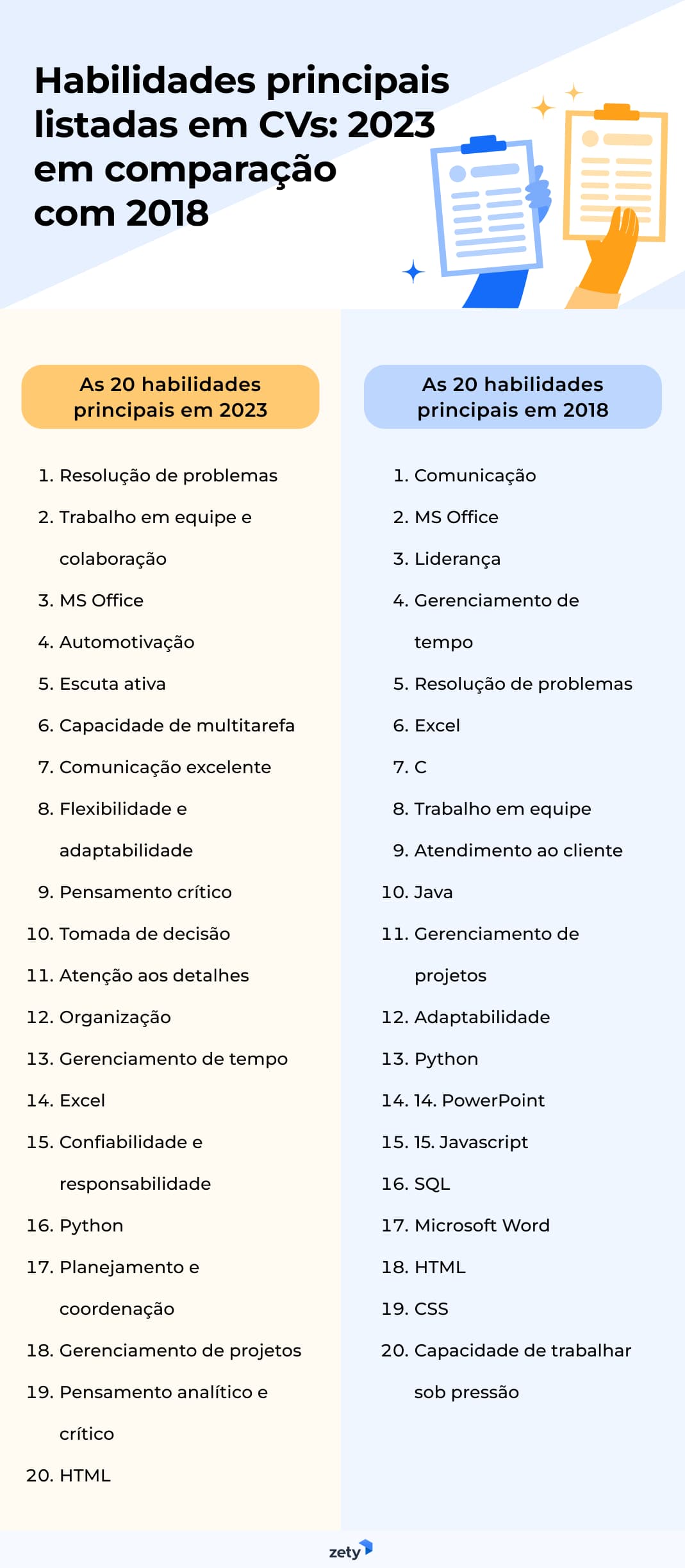 Principais habilidades listadas em currículos