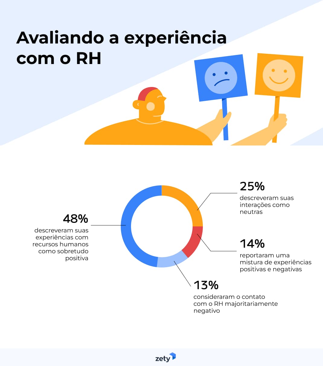 como trabalhadores avaliam a experiência com o RH