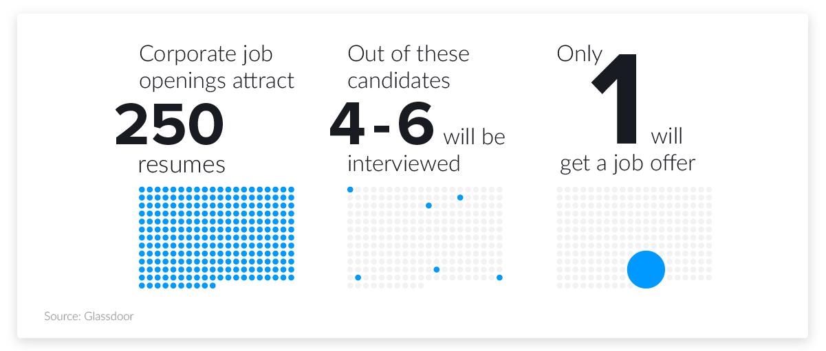 Hiring Recruiting Statistics Job Search Interview - 