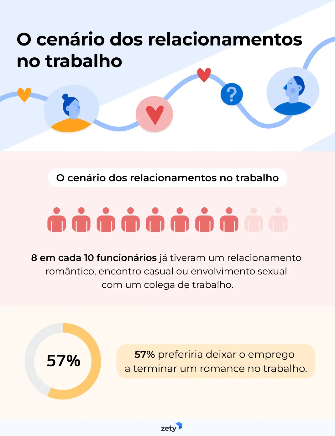 8 em cada 10 funcionários já tiveram relacionamentos no trabalho e 57% preferiria deixar o emprego a terminar o romance