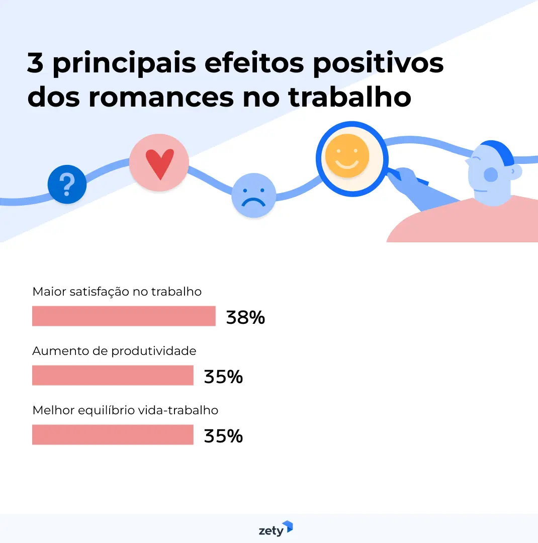 3 principais efeitos positivos dos romances no trabalho