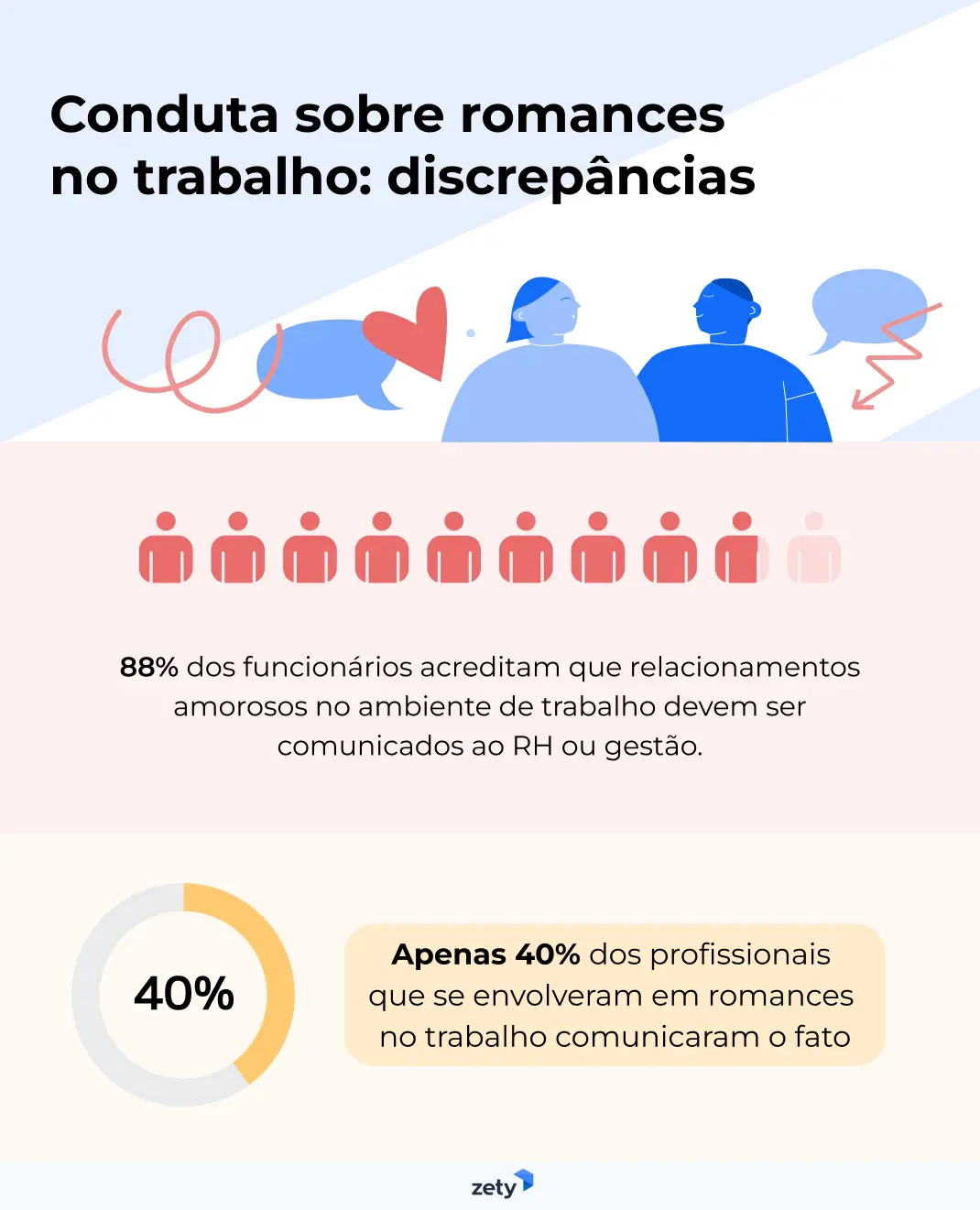 88% dos trabalhadores acreditam que relacionamentos devem ser comunicados à gestão, mas apenas 40% dos envolvidos comunicaram o fato.