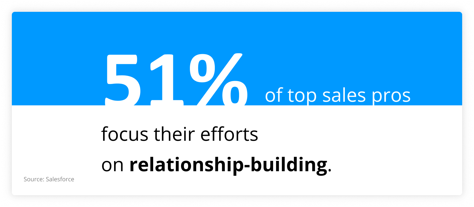 graph showing that 51% of top sales pros focus their efforts on relationship-building.