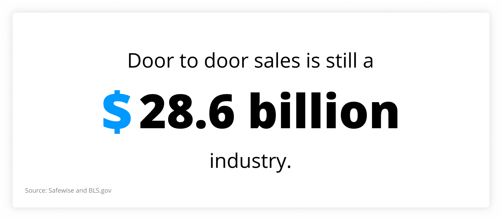 graph showing that Door to door sales is still a $28.6 billion industry.