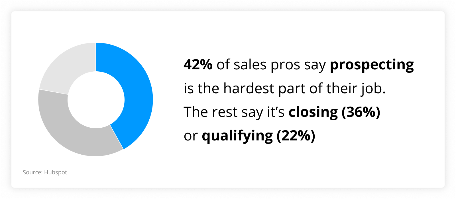 graph showing that 42% of sales pros say prospecting is the hardest part of their job. The rest say it’s closing (36%) or qualifying (22%)