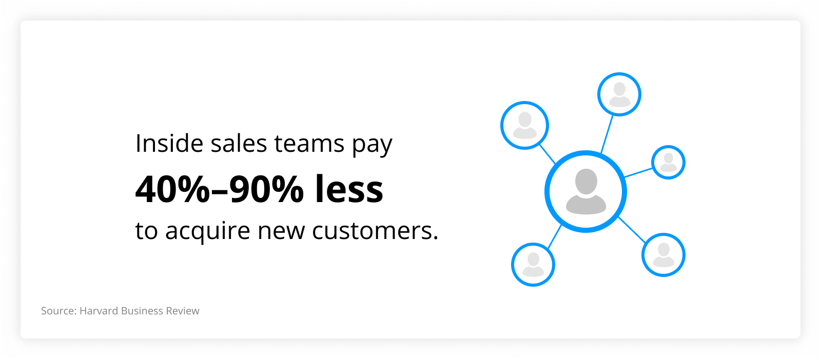 graph showing that nside sales teams pay 40%–90% less to acquire new customers