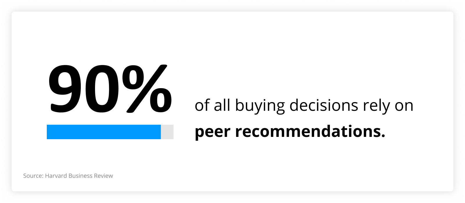 graph showing that 90% of all buying decisions rely on peer recommendations