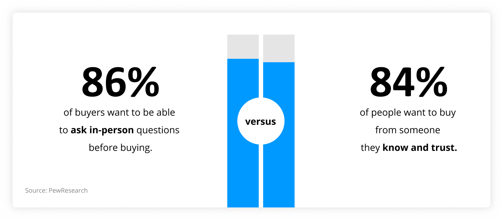  a high engagement rate can  increase your brand’s trust