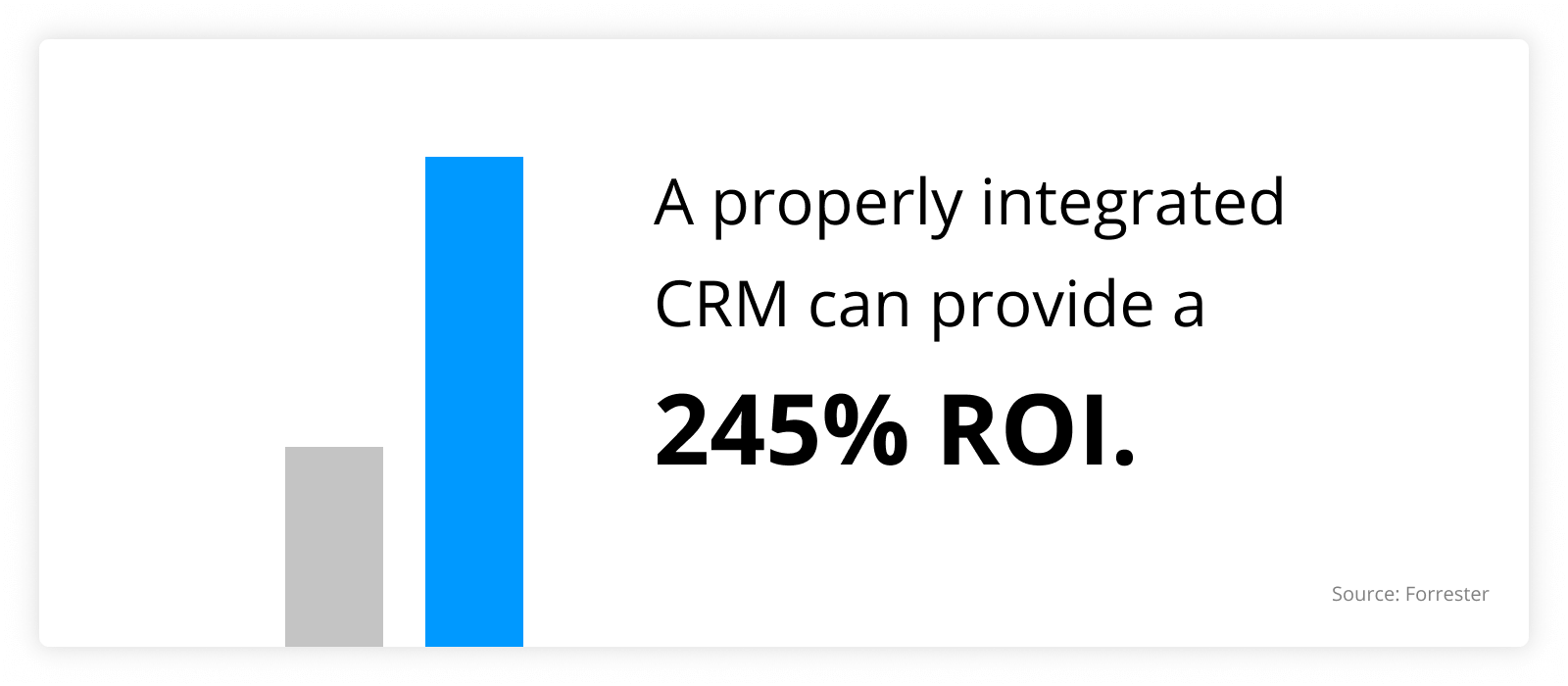 graph showing that A properly integrated CRM can provide a 245% ROI
