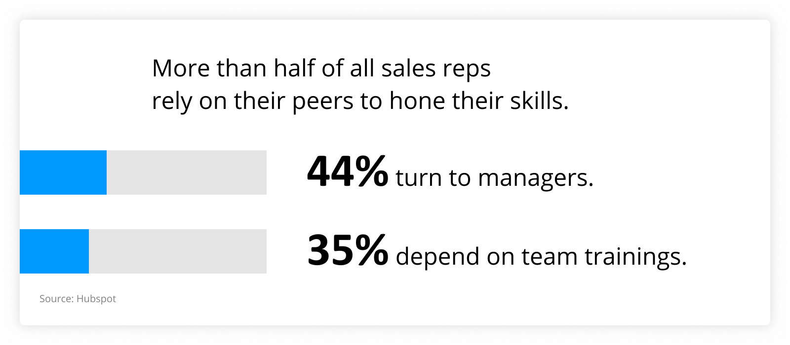 graph showing that More than half of all sales reps rely on their peers to hone their skills