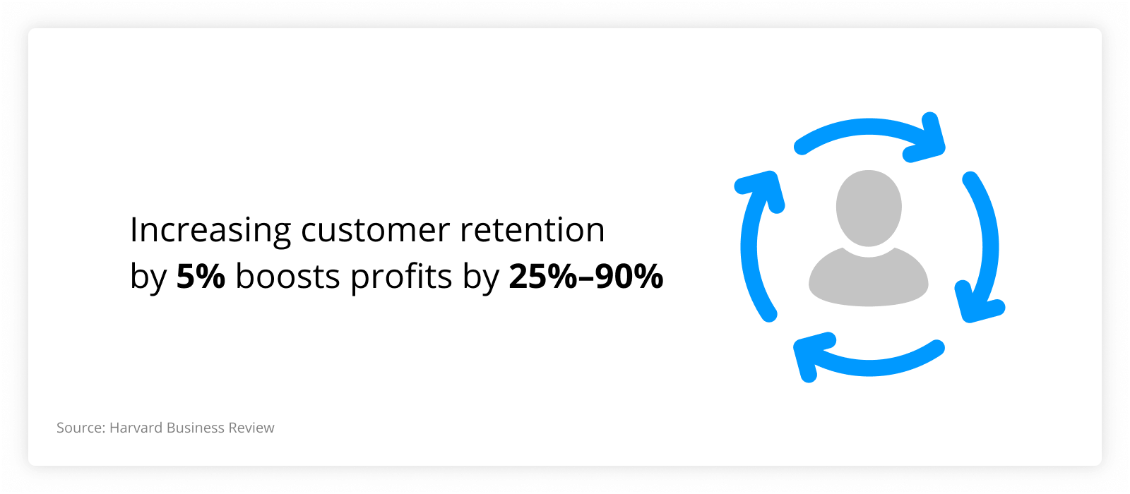 graph showing that Increasing customer retention by 5% boosts profits by 25%–90%