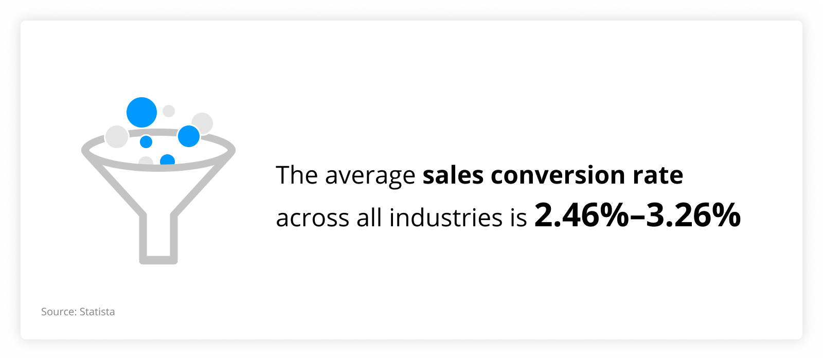 graph showing that The average sales conversion rate across all industries is 2.46%–3.26%