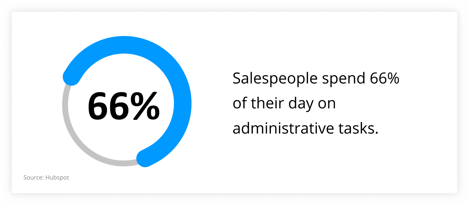 graph showing that Salespeople spend 66% of their day on administrative tasks.