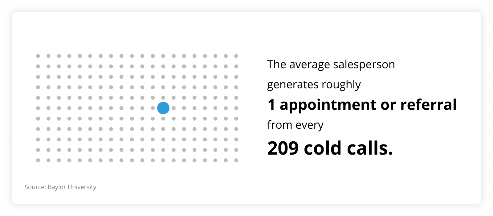 graph showing that The average salesperson generates roughly one appointment or referral from every 209 cold calls.