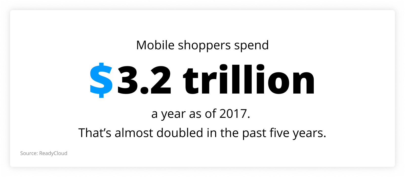 graph showing that Mobile shoppers spend $3.2 trillion a year as of 2017.