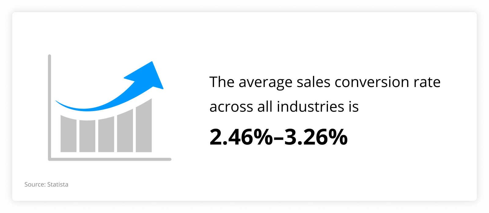 graph showing that The average sales conversion rate across all industries is 2.46%–3.26%