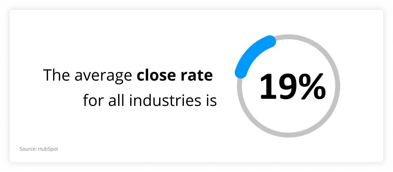 graph showing that The average close rate for all industries is 19%.
