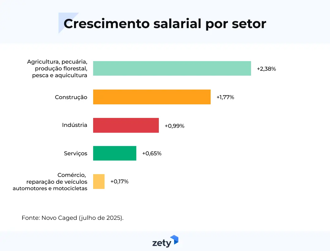 crescimento salarial por setor em 2025