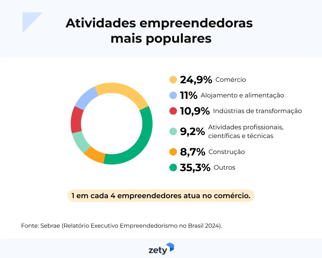 atividades mais populares de empreendedores