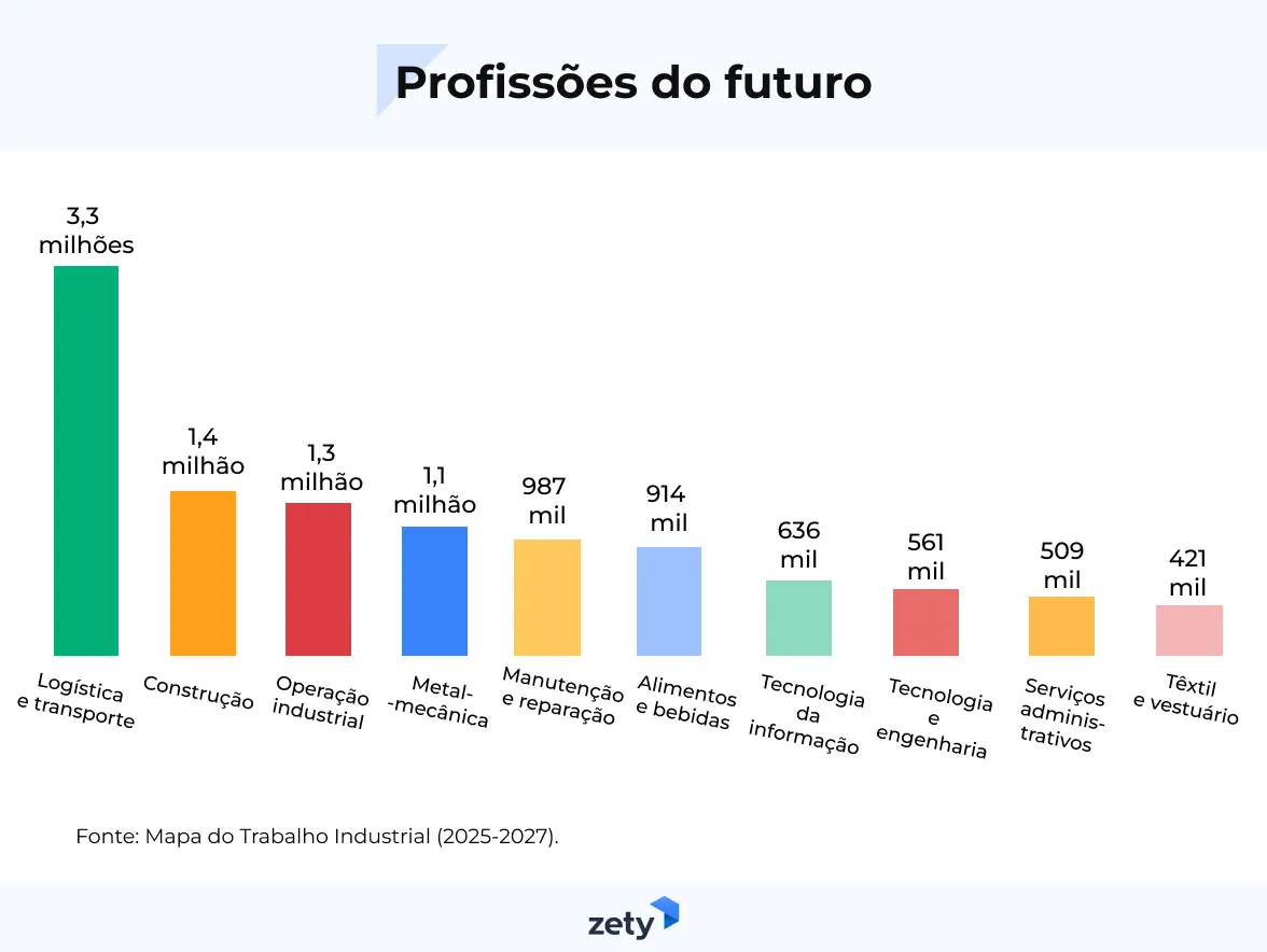 áreas com maior demanda de profissionais