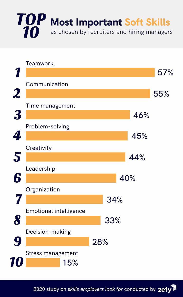 Top Skills Employers Look For in 2022 [200 Recruiters Survey]