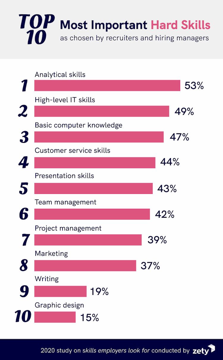 Top Skills Employers Look For In 2022 [200 Recruiters Survey]