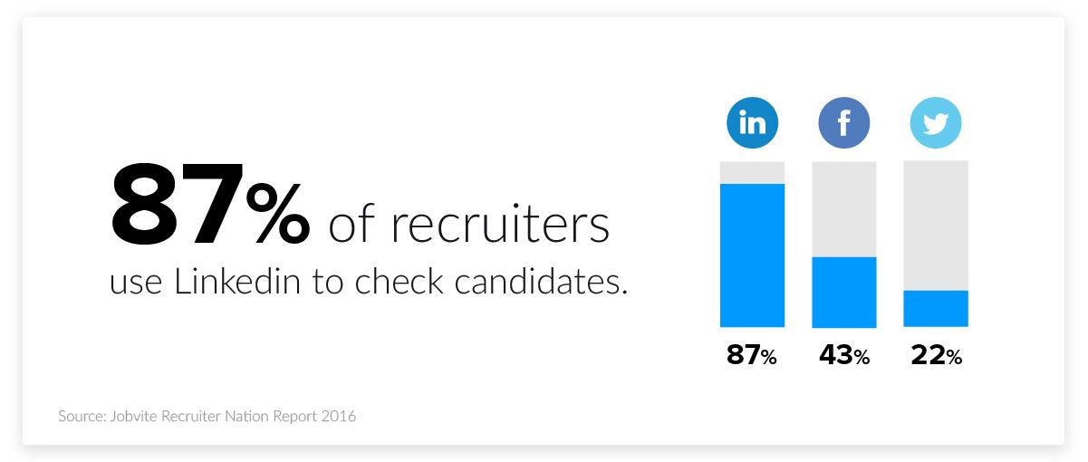 social media recruitment statistics - increase in social media usage