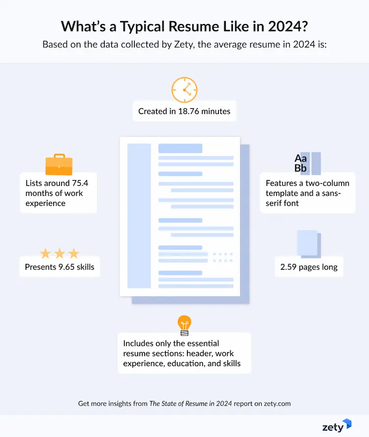 typical resume according to data collected by zety