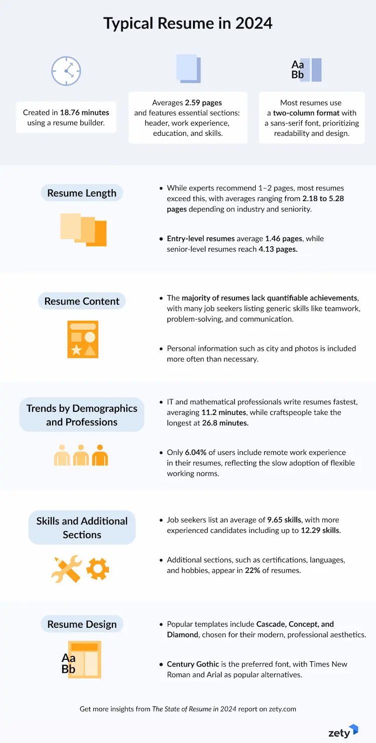 typical resume according to data from zety.com