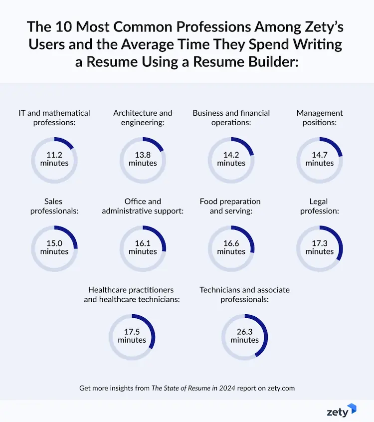 most common professions and the average time they spend writing a resume by zety.com