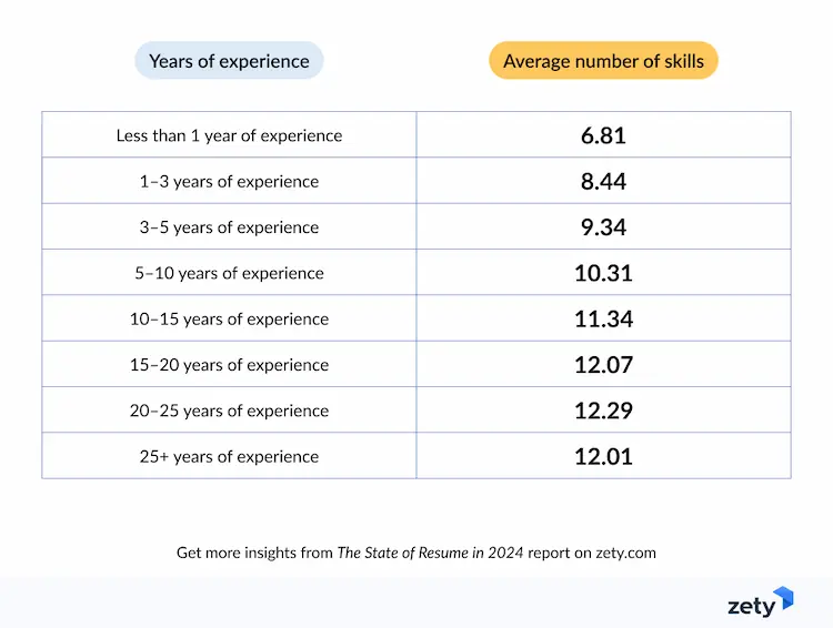 connection between experience level and average number of skills on a resume by zety.com