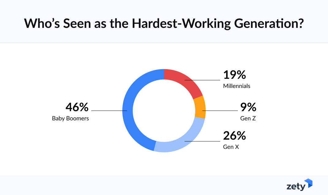 Survey results on work ethic perceptions by generation