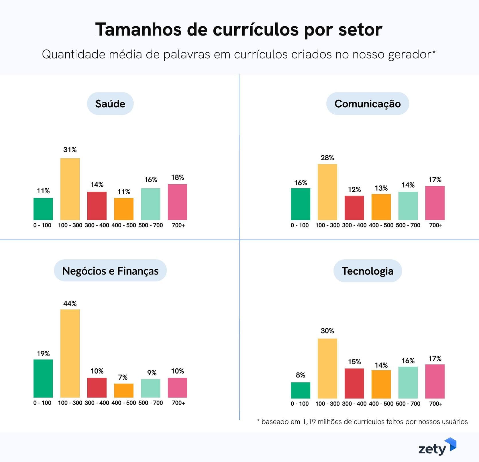 tamanhos de currículos por setor