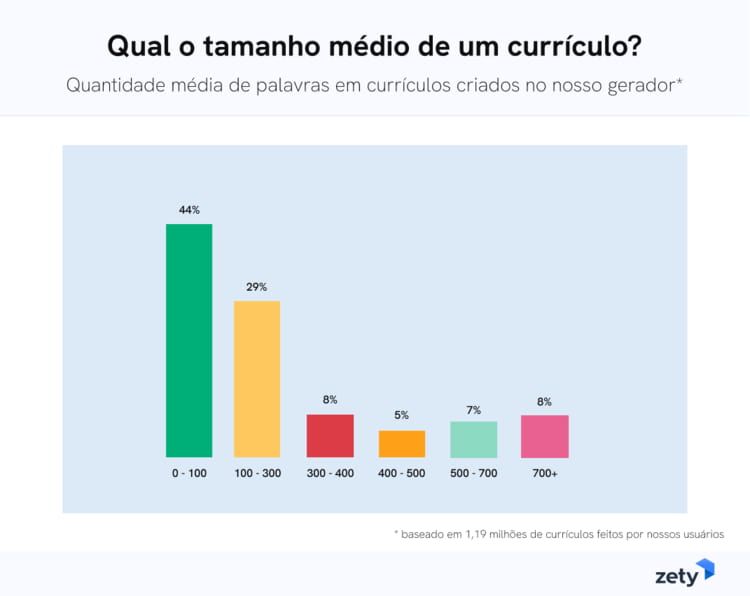 qual o tamanho médio de um currículo