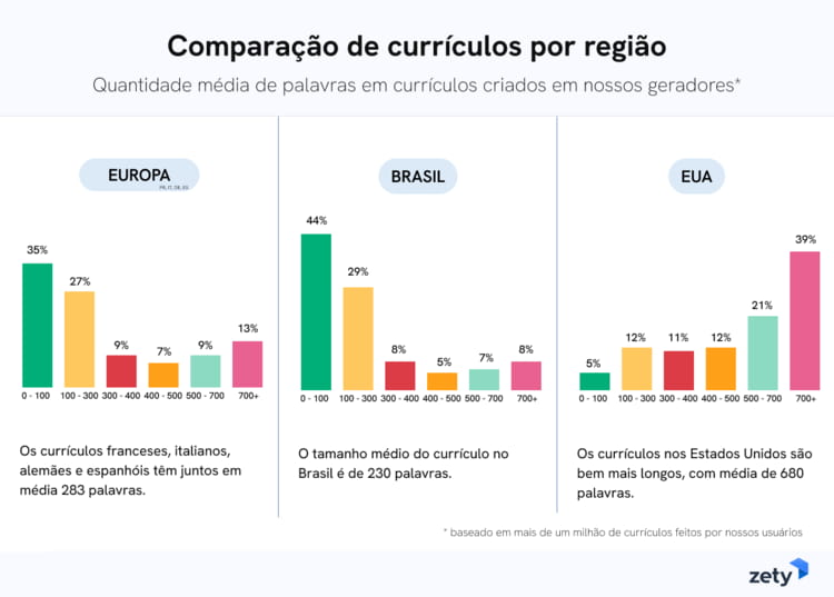 tamanho de currículos no Brasil, Estados Unidos e Europa