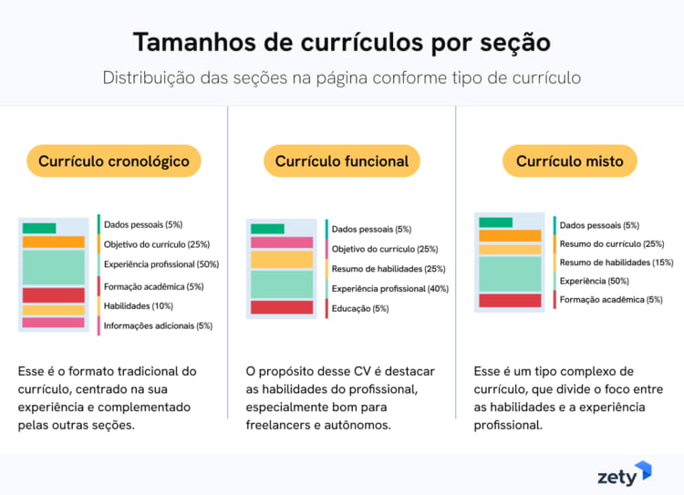 tamanhos de currículos por seção