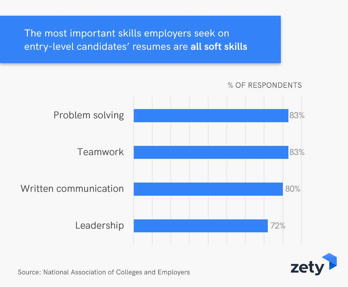 Most important skills employers seek on entry-level candidates' resumes