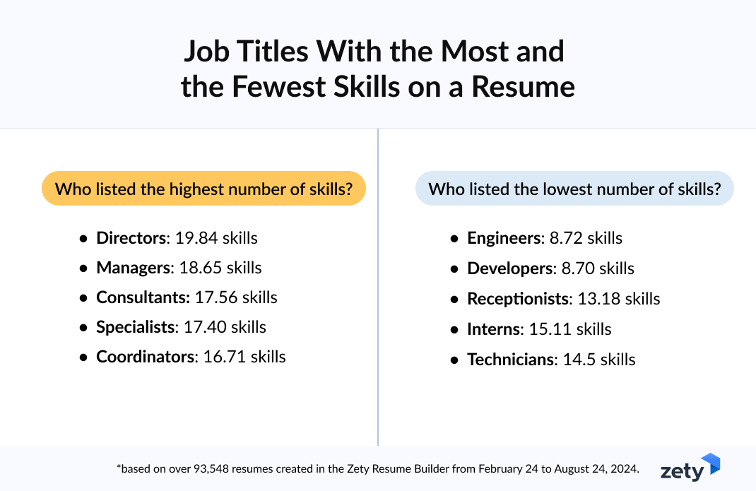 Infographic with the general job titles with the most and fewest skills added to resumes in the U.S.