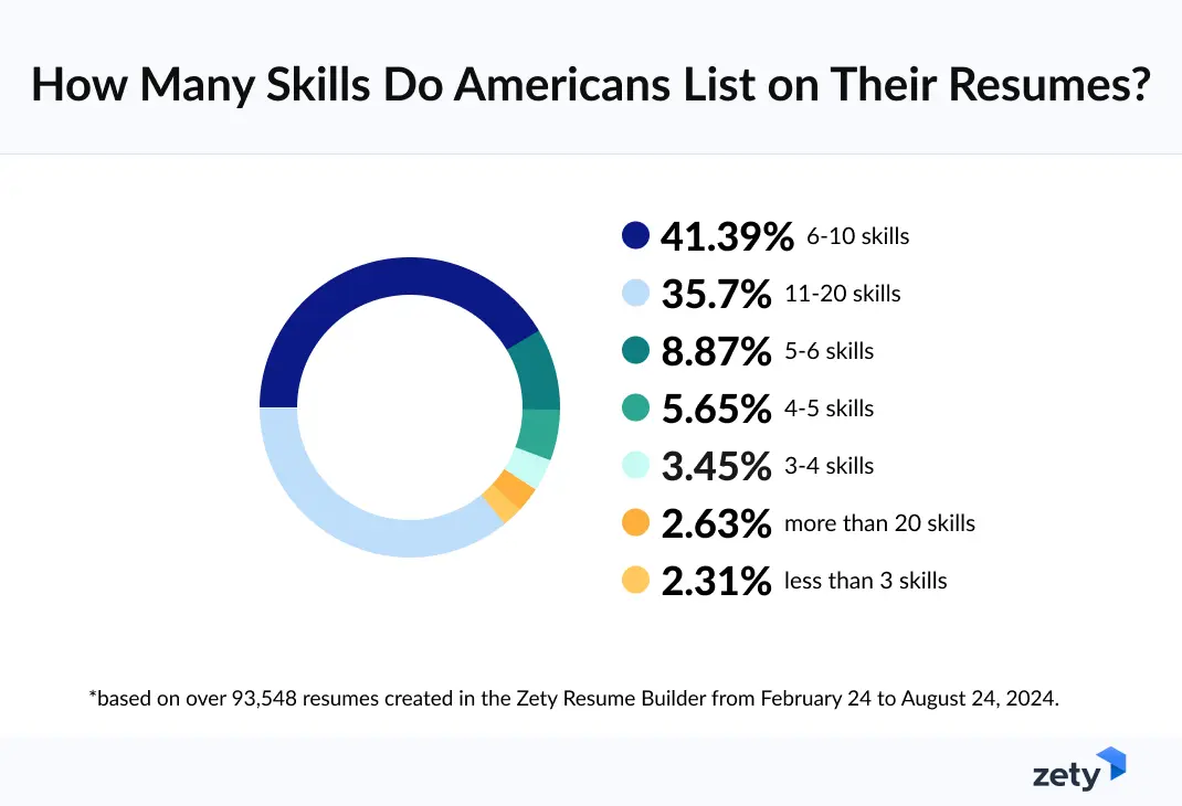 Infographic with a pie chart showing how many skills do Americans add to their resume.