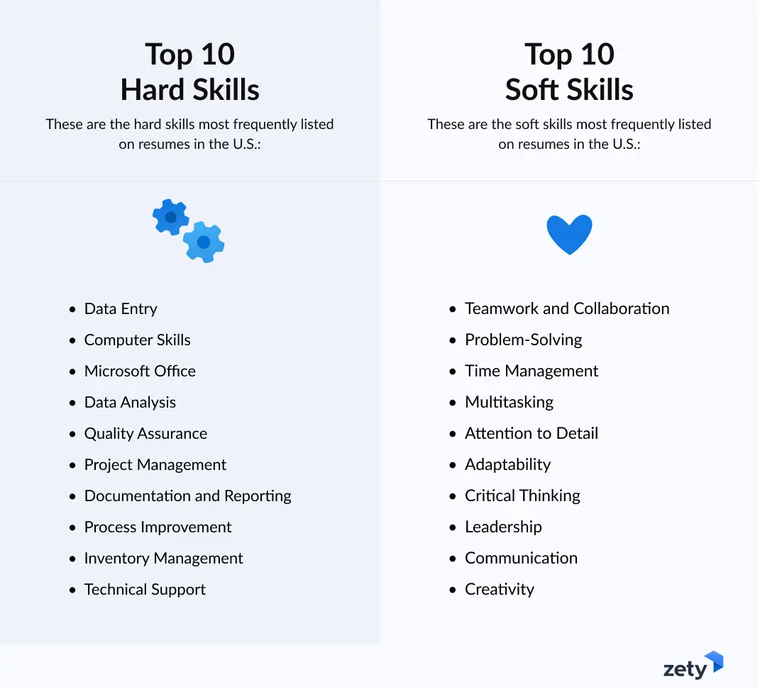 Infographic with the top 10 soft and top 10 hard skills most frequently added to resumes in the U.S.