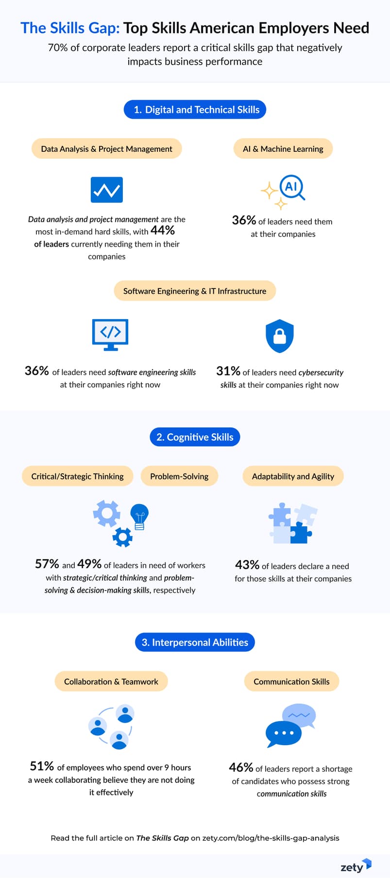 Infographic with the top skills employers look for but struggle to find