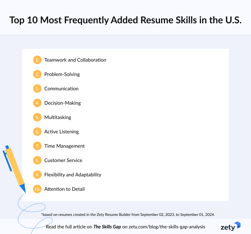 Infographic with the top 10 skills added to the resumes in the U.S.