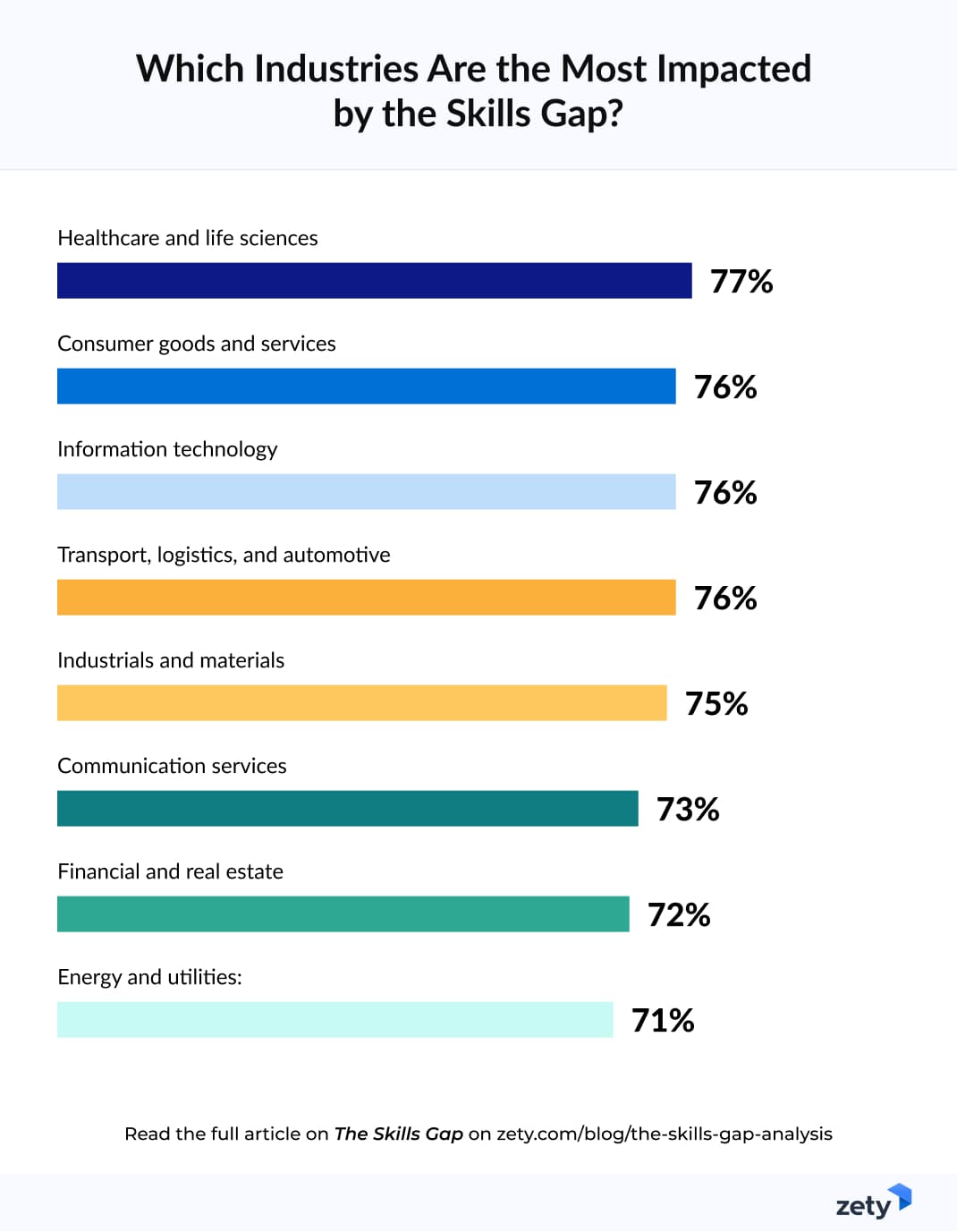 Infographic showing which industries are impacted the most by the skill gap