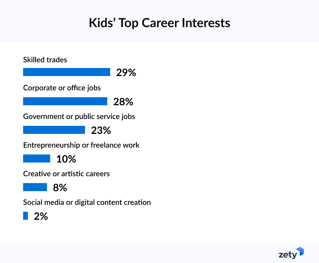 top career interests survey results
